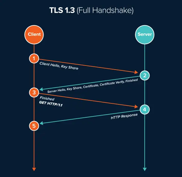 tls1.3 full handshake